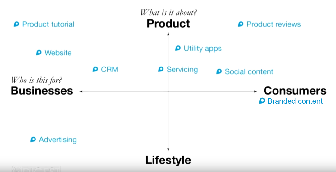 Un grafico sul branded content: prodotto, business, stile di vita e consumatore ai quattro estremi. I contenuti di marca sono posizionati nell'area del consumatore.